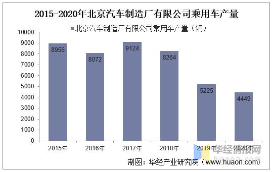 2015-2020年北京汽车制造厂乘用车产销量情况统计分析